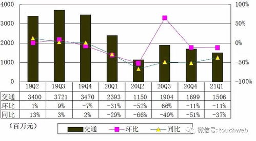 攜程香港上市后首份季報圖解 營收41億元，同比扭虧為盈，信息咨詢服務(wù)成亮點
